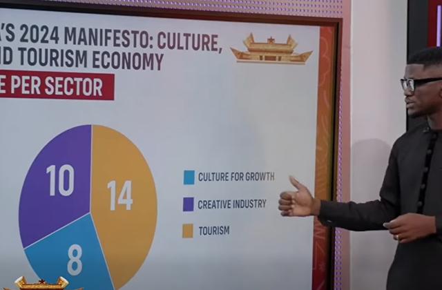 Ghana spends 0.084% of expenditure on creative industry – JoyNews Research