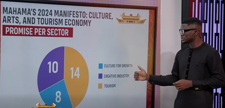 Ghana spends 0.084% of expenditure on creative industry – JoyNews Research