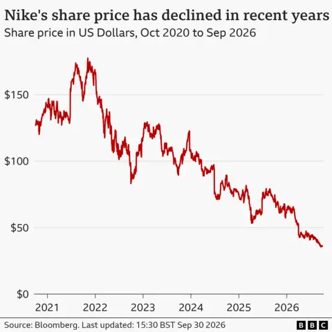 What’s gone wrong at Nike? How the world’s sportswear giant lost its mojo